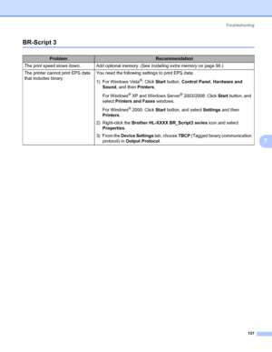 Page 147Troubleshooting
137
7
BR-Script 37
ProblemRecommendation
The print speed slows down. Add optional memory. (See Installing extra memory on page 90.)
The printer cannot print EPS data 
that includes binary.You need the following settings to print EPS data:
1) For Windows Vista
®: Click Start button, Control Panel, Hardware and 
Sound, and then Printers.
For Windows
® XP and Windows Server® 2003/2008: Click Start button, and 
select Printers and Faxes windows.
For Windows
® 2000: Click Start button, and...
