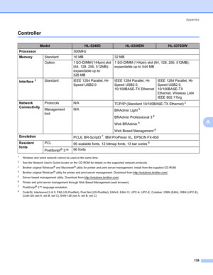 Page 149Appendix
139
A
Controller0
1Wireless and wired network cannot be used at the same time.
2See the Network Users Guide locator on the CD-ROM for details on the supported network protocols.
3Brother original Windows® and Macintosh® utility for printer and print server management. Install from the supplied CD-ROM.
4Brother original Windows® utility for printer and print server management. Download from http://solutions.brother.com/.
5Server based management utility. Download from...