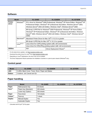 Page 150Appendix
140
A
Software0
1For the latest driver updates, visit http://solutions.brother.com/.
2Download the printer driver for Linux® from http://solutions.brother.com/.
3Depending on Linux® distributions, the driver may not be available.
4The Driver Deployment Wizard automates the installation of printers in a peer-to-peer network (Windows® only).
Control panel0
Paper handling0
1Calculated with 80 g/m2 (20 lb) paper
ModelHL-5340DHL-5350DNHL-5370DW
Printer 
driverWindows
®1PCL driver for Windows® 2000...