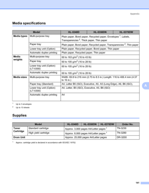 Page 151Appendix
141
A
Media specifications0
1Up to 3 envelopes
2Up to 10 sheets
Supplies0
1Approx. cartridge yield is declared in accordance with ISO/IEC 19752.
ModelHL-5340DHL-5350DNHL-5370DW
Media typesMulti-purpose tray
Plain paper, Bond paper, Recycled paper, Envelopes
1, Labels, 
Transparencies
2, Thick paper, Thin paper 
Paper tray
Plain paper, Bond paper, Recycled paper, Transparencies
2, Thin paper
Lower tray unit (Option) Plain paper, Recycled paper, Bond paper, Thin paper
Automatic duplex printing...