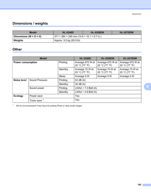 Page 152Appendix
142
A
Dimensions / weights0
Other0
1We do not recommend Toner Save for printing Photo or Grey Scale images.
ModelHL-5340DHL-5350DNHL-5370DW
Dimensions (W × D × H)371 × 384 × 246 mm (14.6 × 15.1 × 9.7 in.)
WeightsApprox. 9.5 kg (20.9 lb)
ModelHL-5340DHL-5350DNHL-5370DW
Power consumptionPrinting Average 675 W at 
25 °C (77 °F)Average 675 W at 
25 °C (77 °F)Average 675 W at 
25 °C (77 °F)
Standby Average 75 W at 
25 °C (77 °F)Average 75 W at 
25 °C (77 °F)Average 75 W at 
25 °C (77 °F)
Sleep...