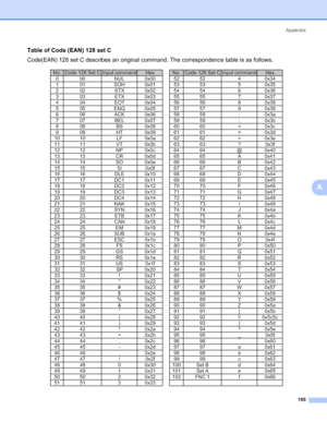 Page 165Appendix
155
A
Table of Code (EAN) 128 set C0
Code(EAN) 128 set C describes an original command. The correspondence table is as follows.
No. Code 128 Set C Input command Hex No. Code 128 Set C Input command Hex
0 00 NUL 0x00 52 52 4 0x34
1 01 SOH 0x01 53 53 5 0x35
202 ST
X0x02 54 54 6 0x36
303 ET
X0x03 55 55 7 0x37
404 EO
T0x04 56 56 8 0x38
5 05 ENQ 0x05 57 57 9 0x39
606
ACK 0x06 58 58 : 0x3a
7 07 BEL 0x07 59 59 ; 0x3b
8 08 BS 0x08 60 60 < 0x3c
909 H
T0x09 61 61 = 0x3d
10 10 LF 0x0a 62 62 > 0x3e
11 11 V...