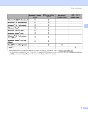 Page 43Driver and Software
33
3
1For the information on supported Linux® distribution and to download the printer driver, visit us at http://solutions.brother.com/.
You can also download the printer driver from a link on the supplied CD-ROM. If you download from a link on CD-ROM, click Install Other Drivers 
or Utilities, then click For Linux
® users on the screen menu. Access to internet is required.
Windows® printer 
driverBR-Script printer 
driverMacintosh® 
Printer DriverLPR / CUPS 
printer driver
1...