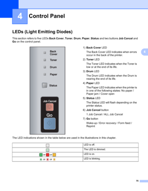 Page 8575
4
4
Control Panel4
LEDs (Light Emitting Diodes)4
This section refers to five LEDs Back Cover, Toner, Drum, Paper, Status and two buttons Job Cancel and 
Go on the control panel.
The LED indications shown in the table below are used in the illustrations in this chapter.
Control Panel4
1)Back Cover LED
The Back Cover LED indicates when errors 
occur in the back of the printer. 
2)Toner LED
The Toner LED indicates when the Toner is 
low or at the end of its life.
3)Drum LED
The Drum LED indicates when...