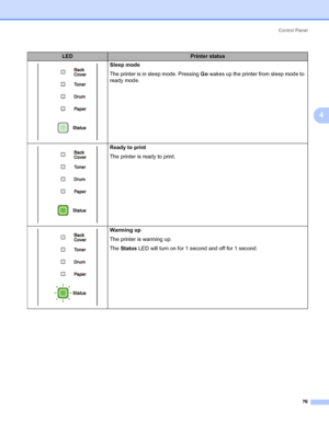 Page 86Control Panel
76
4
LEDPrinter status
Sleep mode
The printer is in sleep mode. Pressing Go wakes up the printer from sleep mode to 
ready mode.
Ready to print
The printer is ready to print.
Warming up
The printer is warming up.
The Status LED will turn on for 1 second and off for 1 second. 
 
