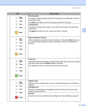 Page 87Control Panel
77
4
Receiving data
The printer is either receiving data from the computer, processing data in memory 
or printing the data.
The Status LED will turn on for 0.5 seconds and off for 0.5 seconds. 
Cooling down
The printer is cooling down. Wait for a few seconds until inside of the printer has 
cooled down.
The Status LED will turn on for 1 second and off for 1 second.
Data remaining in memory
There is remaining print data in the printer memory. If the yellow Status LED is on 
for a long time...