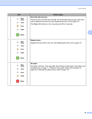 Page 88Control Panel
78
4
Drum life will end soon
The drum unit is near the end of its life. We recommend that you get a new drum 
unit to replace the current one. See Replacing the drum unit on page 101.
The Drum LED will turn on for 2 seconds and off for 3 seconds.
Replace drum
Replace the drum with a new one. See Replacing the drum unit on page 101.
No paper
Put paper in the tray. Then press Go. See Printing on plain paper, bond paper and 
transparencies on page 11, Printing on thick paper, labels and...