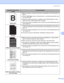 Page 139Troubleshooting
129
7
Hollow print„Make sure that you use paper that meets our specifications. See About paper on 
page 6.
„Choose Thick Paper mode in the printer driver, or use thinner paper than what 
you are now using.
„Check the printer’s environment. Conditions such as high humidity can cause 
hollow print. See Positioning the printer on page 5.
„The drum unit may be damaged. Put in a new drum unit. See Replacing the drum 
unit on page 101.
All black„Clean the primary corona wire inside the drum...