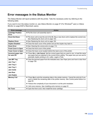 Page 126Troubleshooting
116
7
Error messages in the Status Monitor7
The Status Monitor will report problems with the printer. Take the necessary action by referring to the 
following table.
If you want to turn the status monitor on, see Status Monitor on page 47 (For Windows
® user) or Status 
Monitor on page 63(For Macintosh users).
Error messageAction
Cartridge Position 
Error„Put the drum unit assembly back in.
Drum End Soon„The drum unit is near the end of its life. Buy a new drum unit to replace the current...