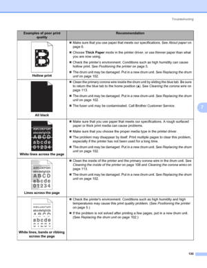 Page 140Troubleshooting
130
7
Hollow print„Make sure that you use paper that meets our specifications. See About paper on 
page 6.
„Choose Thick Paper mode in the printer driver, or use thinner paper than what 
you are now using.
„Check the printer’s environment. Conditions such as high humidity can cause 
hollow print. See Positioning the printer on page 5.
„The drum unit may be damaged. Put in a new drum unit. See Replacing the drum 
unit on page 102.
All black„Clean the primary corona wire inside the drum...