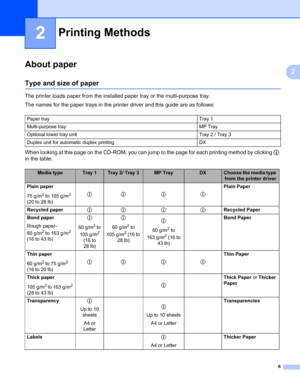 Page 166
2
2
Printing Methods2
About paper2
Type and size of paper2
The printer loads paper from the installed paper tray or the multi-purpose tray.
The names for the paper trays in the printer driver and this guide are as follows:
When looking at this page on the CD-ROM, you can jump to the page for each printing method by clicking p 
in the table.
Printing Methods2
Paper tray Tray 1
Multi-purpose tray MP Tray
Optional lower tray unit Tray 2 / Tray 3
Duplex unit for automatic duplex printing DX
Media typeTray...