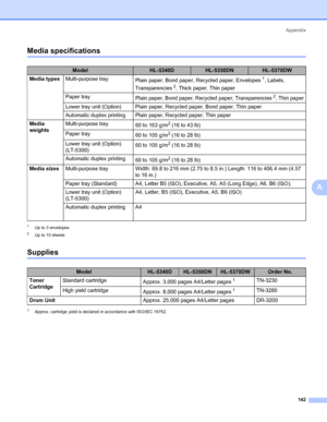 Page 152Appendix
142
A
Media specifications0
1Up to 3 envelopes
2Up to 10 sheets
Supplies0
1Approx. cartridge yield is declared in accordance with ISO/IEC 19752.
ModelHL-5340DHL-5350DNHL-5370DW
Media typesMulti-purpose tray
Plain paper, Bond paper, Recycled paper, Envelopes
1, Labels, 
Transparencies
2, Thick paper, Thin paper 
Paper tray
Plain paper, Bond paper, Recycled paper, Transparencies
2, Thin paper
Lower tray unit (Option) Plain paper, Recycled paper, Bond paper, Thin paper
Automatic duplex printing...