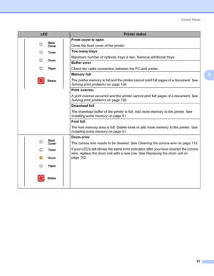 Page 91Control Panel
81
4
Front cover is open
Close the front cover of the printer.
Too many trays
Maximum number of optional trays is two. Remove additional trays.
Buffer error
Check the cable connection between the PC and printer.
Memory full
The printer memory is full and the printer cannot print full pages of a document. See 
Solving print problems on page 136. 
Print overrun
A print overrun occurred and the printer cannot print full pages of a document. See 
Solving print problems on page 136.
Download...