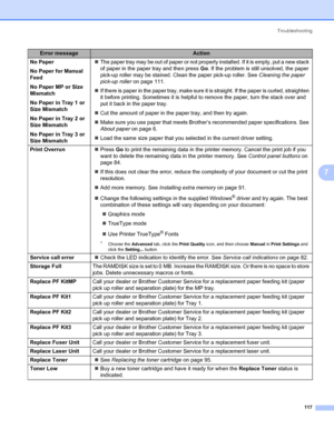 Page 127Troubleshooting
117
7
No Paper
No Paper for Manual 
Feed
No Paper MP or Size 
Mismatch
No Paper in Tray 1 or 
Size Mismatch
No Paper in Tray 2 or 
Size Mismatch
No Paper in Tray 3 or 
Size Mismatch„The paper tray may be out of paper or not properly installed. If it is empty, put a new stack 
of paper in the paper tray and then press Go. If the problem is still unsolved, the paper 
pick-up roller may be stained. Clean the paper pick-up roller. See Cleaning the paper 
pick-up roller on page 111.
„If there...
