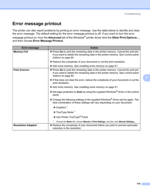 Page 128Troubleshooting
118
7
Error message printout7
The printer can also report problems by printing an error message. Use the table below to identify and clear 
the error message. The default setting for the error message printout is off. If you want to turn the error 
message printout on, from the Advanced tab of the Windows
® printer driver click the Other Print Options..., 
and then choose Error Message Printout.
Error messageAction
Memory Full„Press Go to print the remaining data in the printer memory....