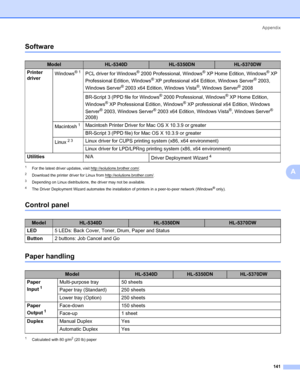 Page 151Appendix
141
A
Software0
1For the latest driver updates, visit http://solutions.brother.com/.
2Download the printer driver for Linux from http://solutions.brother.com/.
3Depending on Linux distributions, the driver may not be available.
4The Driver Deployment Wizard automates the installation of printers in a peer-to-peer network (Windows® only).
Control panel0
Paper handling0
1Calculated with 80 g/m2 (20 lb) paper
ModelHL-5340DHL-5350DNHL-5370DW
Printer 
driverWindows
®1PCL driver for Windows® 2000...