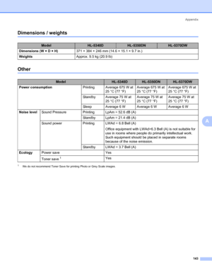 Page 153Appendix
143
A
Dimensions / weights0
Other0
1We do not recommend Toner Save for printing Photo or Grey Scale images.
ModelHL-5340DHL-5350DNHL-5370DW
Dimensions (W × D × H)371 × 384 × 246 mm (14.6 × 15.1 × 9.7 in.)
WeightsApprox. 9.5 kg (20.9 lb)
ModelHL-5340DHL-5350DNHL-5370DW
Power consumptionPrinting Average 675 W at 
25 °C (77 °F)Average 675 W at 
25 °C (77 °F)Average 675 W at 
25 °C (77 °F)
Standby Average 75 W at 
25 °C (77 °F)Average 75 W at 
25 °C (77 °F)Average 75 W at 
25 °C (77 °F)
Sleep...