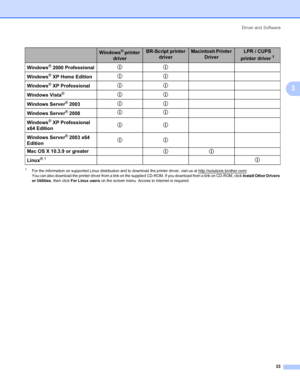 Page 43Driver and Software
33
3
1For the information on supported Linux distribution and to download the printer driver, visit us at http://solutions.brother.com/.
You can also download the printer driver from a link on the supplied CD-ROM. If you download from a link on CD-ROM, click Install Other Drivers 
or Utilities, then click For Linux users on the screen menu. Access to internet is required.
Windows® printer 
driverBR-Script printer 
driverMacintosh Printer 
DriverLPR / CUPS 
printer driver
1
Windows®...