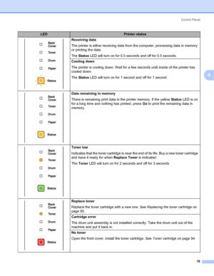 Page 88Control Panel
78
4
Receiving data
The printer is either receiving data from the computer, processing data in memory 
or printing the data.
The Status LED will turn on for 0.5 seconds and off for 0.5 seconds. 
Cooling down
The printer is cooling down. Wait for a few seconds until inside of the printer has 
cooled down.
The Status LED will turn on for 1 second and off for 1 second.
Data remaining in memory
There is remaining print data in the printer memory. If the yellow Status LED is on 
for a long time...