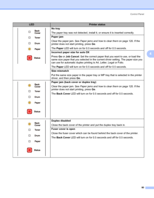 Page 90Control Panel
80
4
No tray
The paper tray was not detected, install it, or ensure it is inserted correctly.
Paper jam
Clear the paper jam. See Paper jams and how to clear them on page 120. If the 
printer does not start printing, press Go.
The Paper LED will turn on for 0.5 seconds and off for 0.5 seconds.
Incorrect paper size for auto DX
Press Go or Job Cancel. Set the correct paper that you want to use, or load the 
same size paper that you selected in the current driver setting. The paper size you...