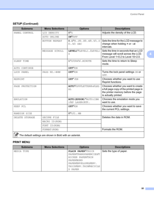 Page 101Control Panel
91
4
SETUP (Continued)4
PRINT MENU4
SubmenuMenu SelectionsOptionsDescriptions
PANEL CONTROL LCD DENSITY0*/1Adjusts the density of the LCD.
AUTO ONLINEON*/OFF
BUTTON REPEAT0.1*/0.2/0.3/0.4/0.5/1.0
/1.5/2 SECSets the time for the LCD message to 
change when holding + or - at 
intervals.
MESSAGE SCROLLLEVEL1*/LEVEL2.../LEVEL1
0Sets the time in seconds that an LCD 
message will scroll across the LCD. 
From Level 1=0.2 to Level 10=2.0.
SLEEP TIME1*/2/3/4/5/...MINUTESets the time to return to...