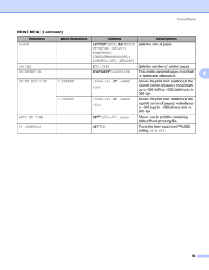 Page 102Control Panel
92
4
PRINT MENU (Continued)4
SubmenuMenu SelectionsOptionsDescriptions
PAPERLETTER*/LEGAL/A4*/EXECU
TIVE/COM-10/DL/JIS 
B5/B5/A5/A5 
L/B6/A6/MONARCH/C5/A4 
LONG/FOLIO/DL L/HAGAKISets the size of paper.
COPIES1*/2.../999Sets the number of printed pages.
ORIENTATIONPORTRAIT*/LANDSCAPEThis printer can print pages in portrait 
or landscape orientation.
PRINT POSITION X OFFSET -500/-499.../0*.../+499/
+500Moves the print start position (at the 
top-left corner of pages) horizontally 
up to -500...