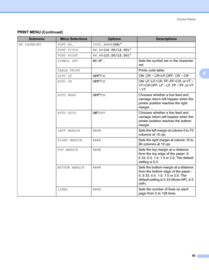 Page 103Control Panel
93
4
PRINT MENU (Continued)4
SubmenuMenu SelectionsOptionsDescriptions
HP LASERJET FONT NO. I000...####(59)*
FONT PITCH ##.##(10.00/12.00)*
FONT POINT ##.##(10.00/12.00)*
SYMBOL SETPC-8*... Sets the symbol set or the character 
set.
TABLE PRINTPrints code table.
AUTO LFOFF*/ONON: CR i CR+LF,OFF: CR i CR
AUTO CROFF*/ONON: LFiLF+CR, FFiFF+CR, or VT i 
VT+CR OFF: LF i LF, FF i FF, or VT 
i VT
AUTO WRAPOFF*/ONChooses whether a line feed and 
carriage return will happen when the 
printer...