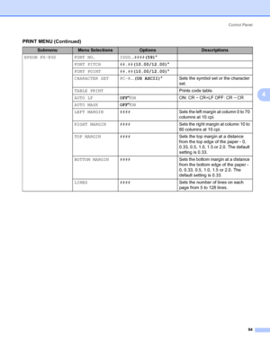 Page 104Control Panel
94
4
PRINT MENU (Continued)4
SubmenuMenu SelectionsOptionsDescriptions
EPSON FX-850 FONT NO. I000...####(59)*
FONT PITCH ##.##(10.00/12.00)*
FONT POINT ##.##(10.00/12.00)*
CHARACTER SET PC-8...(US ASCII)*Sets the symbol set or the character 
set.
TABLE PRINTPrints code table.
AUTO LFOFF*/ONON: CR i CR+LF OFF: CR i CR
AUTO MASKOFF*/ON
LEFT MARGIN ####Sets the left margin at column 0 to 70 
columns at 10 cpi.
RIGHT MARGIN ####Sets the right margin at column 10 to 
80 columns at 10 cpi.
TOP...