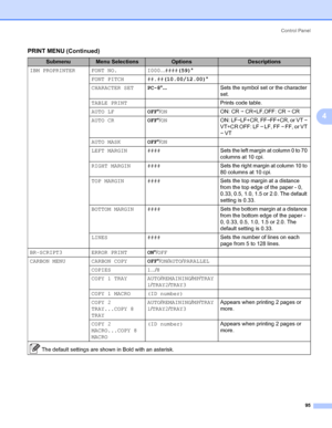 Page 105Control Panel
95
4
PRINT MENU (Continued)4
SubmenuMenu SelectionsOptionsDescriptions
IBM PROPRINTER FONT NO. I000...####(59)*
FONT PITCH ##.##(10.00/12.00)*
CHARACTER SETPC-8*...Sets the symbol set or the character 
set.
TABLE PRINTPrints code table.
AUTO LFOFF*/ONON: CR i CR+LF,OFF: CR i CR
AUTO CROFF*/ONON: LFiLF+CR, FFiFF+CR, or VT i 
VT+CR OFF: LF i LF, FF i FF, or VT 
i VT
AUTO MASKOFF*/ON
LEFT MARGIN ####Sets the left margin at column 0 to 70 
columns at 10 cpi.
RIGHT MARGIN ####Sets the right...