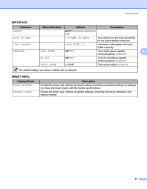 Page 107Control Panel
97
4
INTERFACE4
RESET MENU4
SubmenuMenu SelectionsOptionsDescription
SELECTAUTO*/USB/PARALLEL/NETW
ORK
AUTO IF TIME 1/2/3/4/5*.../99 (SEC) You need to set the time-out period 
for the auto interface selection. 
INPUT BUFFER LEVEL 1/2/3*.../15Increases or decreases the input 
buffer capacity.
PARALLEL HIGH SPEEDON*/OFFTurns high-speed parallel 
communications ON or OFF. 
BI-DIRON*/OFFTurns bi-directional parallel 
communications ON or OFF.
INPUT PRIME ON/OFF*Turns prime signal ON or OFF....