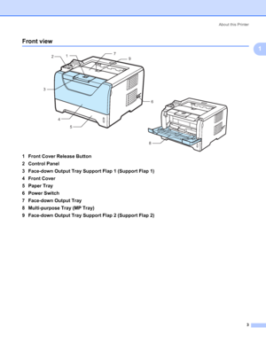 Page 13About this Printer
3
1
Front view1
1 Front Cover Release Button
2 Control Panel
3 Face-down Output Tray Support Flap 1 (Support Flap 1)
4 Front Cover
5 Paper Tray
6 Power Switch
7 Face-down Output Tray
8 Multi-purpose Tray (MP Tray)
9 Face-down Output Tray Support Flap 2 (Support Flap 2)
1
2
3
4
56
8 9 7
 