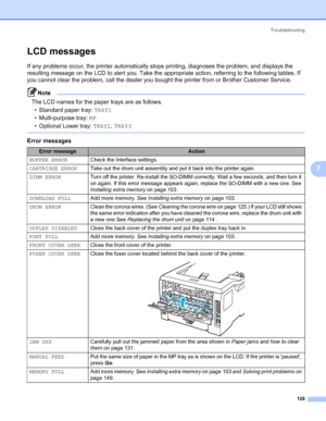 Page 138Troubleshooting
128
7
LCD messages7
If any problems occur, the printer automatically stops printing, diagnoses the problem, and displays the 
resulting message on the LCD to alert you. Take the appropriate action, referring to the following tables. If 
you cannot clear the problem, call the dealer you bought the printer from or Brother Customer Service.
Note The LCD names for the paper trays are as follows.
• Standard paper tray: TRAY1
• Multi-purpose tray: MP
• Optional Lower tray: TRAY2, TRAY3
 
Error...