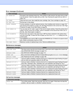 Page 139Troubleshooting
129
7
Error messages (Continued)7
Maintenance messages7
Call service messages7
Error messageAction
NO PAPER XXXPut paper in the indicated empty tray. If the problem is still unsolved, the paper pick-up roller 
may be stained. Clean the paper pick-up roller. See Cleaning the paper pick-up roller on 
page 123.
NO TONEROpen the front cover, then install the toner cartridge. See Toner cartridge on page 107.
NO TRAY XXXPut the tray1 in the printer.
PRINT OVERRUNCut the resolution or add the...