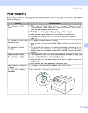 Page 140Troubleshooting
130
7
Paper handling7
First, make sure that you are using paper that meets Brother recommended paper specifications. (See About 
paper on page 6.)
ProblemRecommendation
The printer does not feed 
paper.„If there is paper in the paper tray, make sure it is straight. If the paper is curled, 
straighten itbefore printing. Sometimes it is helpful to remove the paper. Turn the 
stack over and put it back in the paper tray.
„Reduce the amount of paper in the paper tray, and then try again....