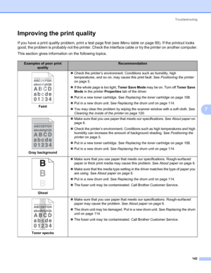 Page 152Troubleshooting
142
7
Improving the print quality7
If you have a print quality problem, print a test page first (see Menu table on page 89). If the printout looks 
good, the problem is probably not the printer. Check the interface cable or try the printer on another computer.
This section gives information on the following topics.
Examples of poor print 
qualityRecommendation
Faint„Check the printer’s environment. Conditions such as humidity, high 
temperatures, and so on, may cause this print fault. See...