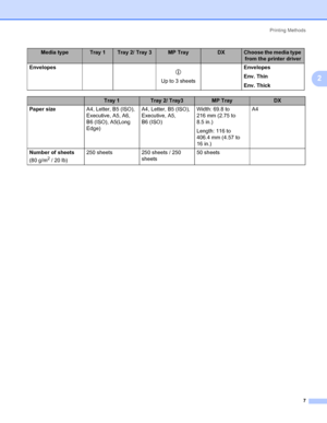 Page 17Printing Methods
7
2
Envelopes
p
Up to 3 sheets Envelopes
Env. Thin
Env. Thick
Tray 1Tray 2/ Tray3MP TrayDX
Paper sizeA4, Letter, B5 (ISO), 
Executive, A5, A6, 
B6 (ISO), A5(Long 
Edge)A4, Letter, B5 (ISO), 
Executive, A5, 
B6 (ISO)Width: 69.8 to 
216 mm (2.75 to 
8.5 in.)
Length: 116 to 
406.4 mm (4.57 to 
16 in.)A4
Number of sheets 
(80 g/m
2 / 20 lb)250 sheets 250 sheets / 250 
sheets50 sheets
Media typeTray 1Tray 2/ Tray 3MP TrayDXChoose the media type 
from the printer driver
 