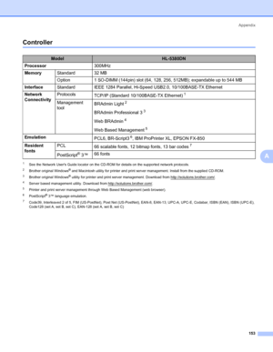 Page 163Appendix
153
A
Controller0
1See the Network Users Guide locator on the CD-ROM for details on the supported network protocols.
2Brother original Windows® and Macintosh utility for printer and print server management. Install from the supplied CD-ROM.
3Brother original Windows® utility for printer and print server management. Download from http://solutions.brother.com/.
4Server based management utility. Download from http://solutions.brother.com/.
5Printer and print server management through Web Based...