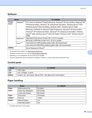 Page 164Appendix
154
A
Software0
1For the latest driver updates, visit http://solutions.brother.com/.
2Download the printer driver for Linux from http://solutions.brother.com/.
3Depending on Linux distributions, the driver may not be available.
4The Driver Deployment Wizard automates the installation of printers in a peer-to-peer network (Windows® only).
Control panel0
Paper handling0
1Calculated with 80 g/m2 (20 lb) paper
ModelHL-5380DN
Printer 
driverWindows
®1PCL driver for Windows® 2000 Professional,...