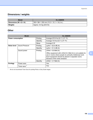 Page 166Appendix
156
A
Dimensions / weights0
Other0
1We do not recommend Toner Save for printing Photo or Grey Scale images.
ModelHL-5380DN
Dimensions (W × D × H)393× 384 × 259 mm (15.5 × 15.1 × 10.2 in.)
WeightsApprox. 9.5 kg (20.9 lb)
ModelHL-5380DN
Power consumptionPrinting Average 675 W at 25 °C (77 °F)
Standby Average 75 W at 25 °C (77 °F)
Sleep Average 6 W
Noise levelSound Pressure Printing LpAm = 52.6 dB (A)
Standby LpAm = 21.4 dB (A)
Sound power Printing LWAd = 6.8 Bell (A)
Office equipment with LWAd>6.3...