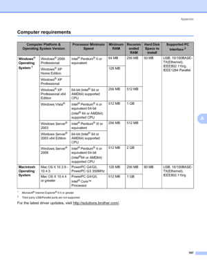 Page 167Appendix
157
A
Computer requirements0
1Microsoft® Internet Explorer® 5.5 or greater
2Third party USB/Parallel ports are not supported.
For the latest driver updates, visit http://solutions.brother.com/.
Computer Platform & 
Operating System Version Processor Minimum 
SpeedMinimum 
RAMRecomm
ended 
RAMHard Disk 
Space to 
installSupported PC 
Interface
2
Windows® 
Operating 
System
1
Windows® 2000 
ProfessionalIntel®Pentium® II or 
equivalent64 MB 256 MB 50 MB USB, 10/100BASE-
TX(Ethernet),...
