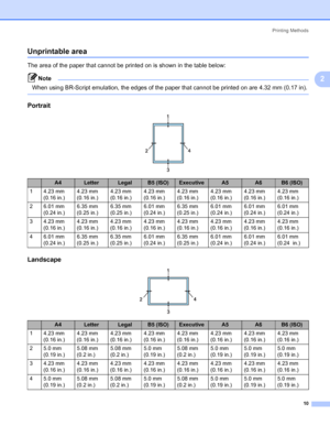 Page 20Printing Methods
10
2
Unprintable area2
The area of the paper that cannot be printed on is shown in the table below:
Note When using BR-Script emulation, the edges of the paper that cannot be printed on are 4.32 mm (0.17 in).
 
Portrait2
Landscape2
A4LetterLegalB5 (ISO)ExecutiveA5A6B6 (ISO)
14.23mm 
(0.16 in.)4.23 mm 
(0.16 in.)4.23 mm 
(0.16 in.)4.23 mm 
(0.16 in.)4.23 mm 
(0.16 in.)4.23 mm 
(0.16 in.)4.23 mm 
(0.16 in.)4.23 mm 
(0.16 in.)
26.01mm 
(0.24 in.)6.35 mm 
(0.25 in.)6.35 mm 
(0.25 in.)6.01 mm...