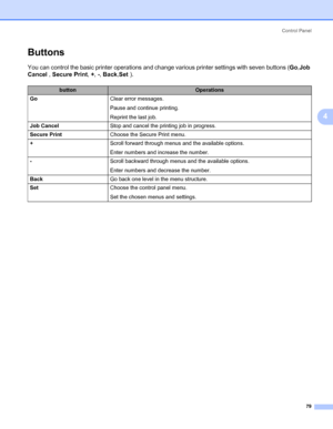 Page 89Control Panel
79
4
Buttons4
You can control the basic printer operations and change various printer settings with seven buttons (Go,Job 
Cancel , Secure Print, +, -, Back,Set ).
buttonOperations
GoClear error messages.
Pause and continue printing.
Reprint the last job. 
Job CancelStop and cancel the printing job in progress.
Secure PrintChoose the Secure Print menu. 
+Scroll forward through menus and the available options.
Enter numbers and increase the number.
-Scroll backward through menus and the...