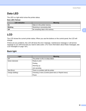 Page 92Control Panel
82
4
Data LED4
The LED is a light which show the printer status.
Data LED (Yellow)
4
LCD4
The LCD shows the current printer status. When you use the buttons on the control panel, the LCD will 
change.
If there are any problems, the LCD will show the error message, maintenance message or call service 
message so you will know that you need to take action. (For more information about these messages, see 
LCD messages on page 128.)
Back light4
LED indicationMeaning
OnData is in the printer...