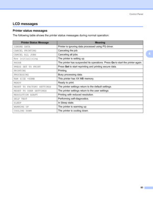 Page 93Control Panel
83
4
LCD messages4
Printer status messages4
The following table shows the printer status messages during normal operation: 
Printer Status MessageMeaning
IGNORE DATAPrinter is ignoring data processed using PS driver.
CANCEL PRINTINGCanceling the job.
CANCEL ALL JOBSCanceling all jobs.
Now initializingThe printer is setting up.
PAUSEThe printer has suspended its operations. Press Go to start the printer again.
PRESS SET TO PRINTPress Set to start reprinting and printing secure data....