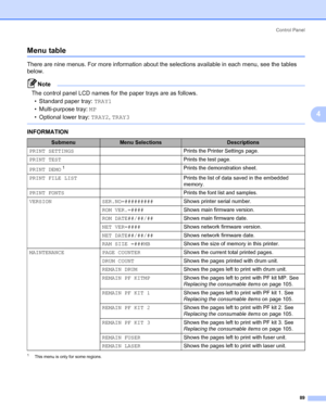 Page 99Control Panel
89
4
Menu table4
There are nine menus. For more information about the selections available in each menu, see the tables 
below.
Note The control panel LCD names for the paper trays are as follows.
• Standard paper tray: TRAY1
• Multi-purpose tray: MP
• Optional lower tray: TRAY2, TRAY3
 
INFORMATION4
1This menu is only for some regions.
SubmenuMenu SelectionsDescriptions
PRINT SETTINGSPrints the Printer Settings page.
PRINT TESTPrints the test page.
PRINT DEMO
1Prints the demonstration...