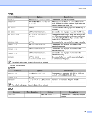 Page 100Control Panel
90
4
PAPER4
1Tray2 and Tray3 are options.
QUALITY4
SETUP4
SubmenuOptionsDescriptions
SOURCEAUTO*/MP/TRAY1/TRAY2/TRAY3Chooses the tray that will be used.
PRIORITYMP>T1>T2>T3*/T1>T2>T3>MP/
T1>T2>T3When SOURCE is chosen as AUTO: Chooses the 
order in which the printer uses the paper trays that 
contain paper of the same size.
MP FIRSTOFF*/ONChooses whether to feed paper from the MP tray as 
a priority.
MP SIZEANY*/LETTER/LEGAL/A4... Chooses the size of paper you put in the MP tray.
MP MEDIA...