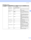 Page 103Control Panel
93
4
PRINT MENU (Continued)4
SubmenuMenu SelectionsOptionsDescriptions
HP LASERJET FONT NO. I000...####(59)*
FONT PITCH ##.##(10.00/12.00)*
FONT POINT ##.##(10.00/12.00)*
SYMBOL SETPC-8*... Sets the symbol set or the character 
set.
TABLE PRINTPrints code table.
AUTO LFOFF*/ONON: CR i CR+LF,OFF: CR i CR
AUTO CROFF*/ONON: LFiLF+CR, FFiFF+CR, or VT i 
VT+CR OFF: LF i LF, FF i FF, or VT 
i VT
AUTO WRAPOFF*/ONChooses whether a line feed and 
carriage return will happen when the 
printer...