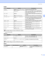 Page 100Control Panel
90
4
PAPER4
1Tray2 and Tray3 are options.
QUALITY4
SETUP4
SubmenuOptionsDescriptions
SOURCEAUTO*/MP/TRAY1/TRAY2/TRAY3Chooses the tray that will be used.
PRIORITYMP>T1>T2>T3*/T1>T2>T3>MP/
T1>T2>T3When SOURCE is chosen as AUTO: Chooses the 
order in which the printer uses the paper trays that 
contain paper of the same size.
MP FIRSTOFF*/ONChooses whether to feed paper from the MP tray as 
a priority.
MP SIZEANY*/LETTER/LEGAL/A4... Chooses the size of paper you put in the MP tray.
MP MEDIA...