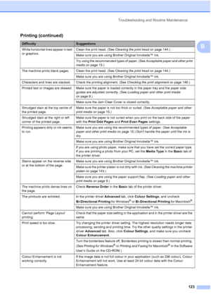 Page 135
Troubleshooting and Routine Maintenance123
BWhite horizontal lines appear in text 
or graphics.Clean the print head. (See 
Cleaning the print head on page 144.)
Make sure you are using Brother Original Innobella™ ink.
Try using the recommended types of paper. (See  Acceptable paper and other print 
media  on page 15.) 
The machine prints blank pages. Clean the print head. (See  Cleaning the print head on page 144.)
Make sure you are using Brother Original Innobella™ ink.
Characters and lines are...