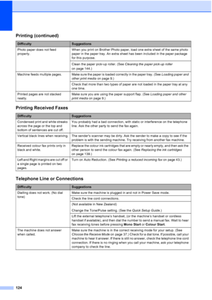 Page 136
124
Photo paper does not feed 
properly.When you print on Brother Photo paper, load one extra sheet of the same photo 
paper in the paper tray. An extra sheet has been included in the paper package 
for this purpose.
Clean the paper pick
-up roller. (See 
Cleaning the paper pick-up roller  
on page 144.)
Machine  feeds  multiple  pages. Make sure the paper is loaded correctly in the paper tray. (See  Loading paper and 
other print media  on page 9.)
Check that more than two types of paper are not loaded...